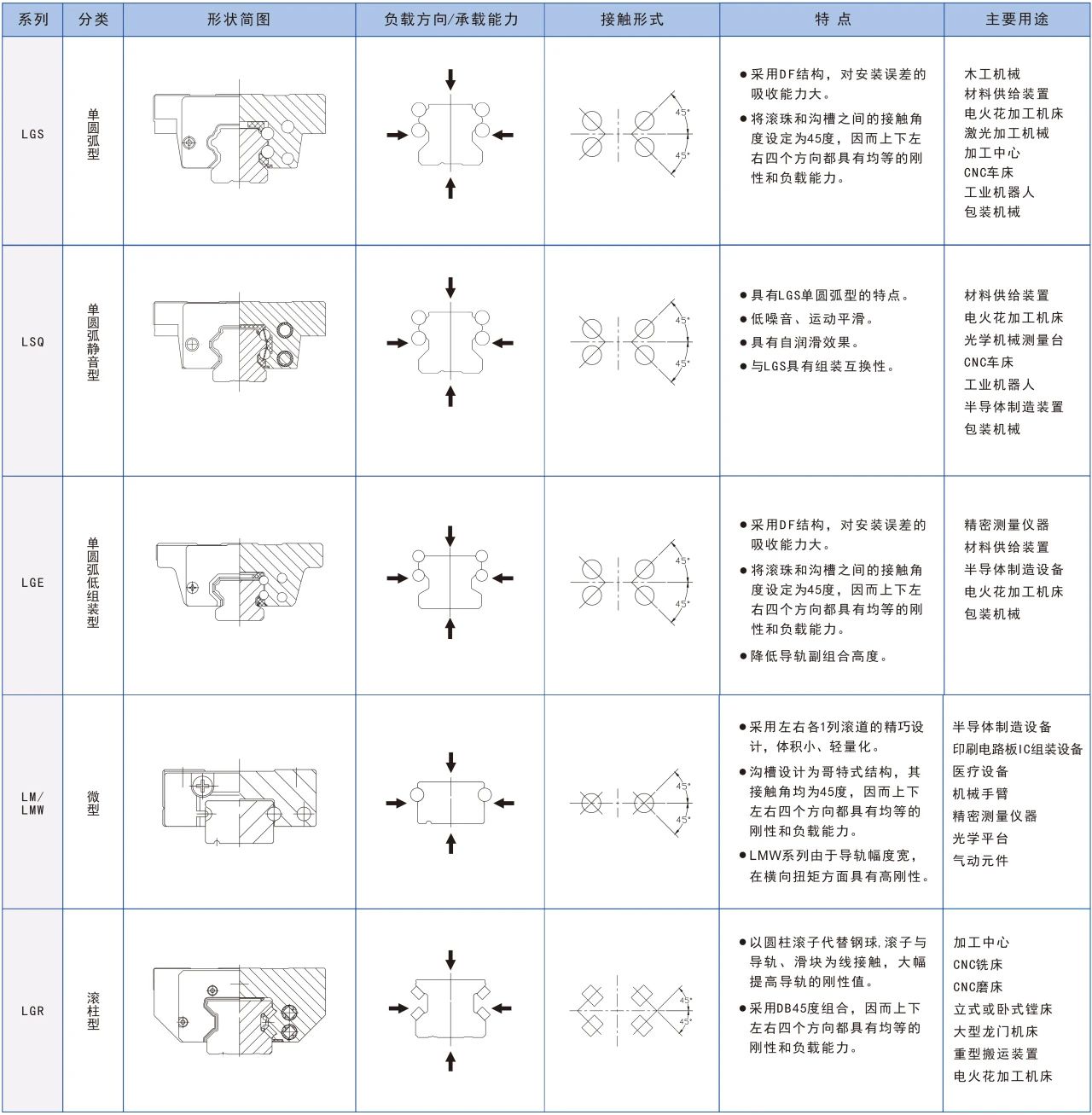 產(chǎn)品推介 | 凱特精機(jī)滾動精密直線導(dǎo)軌副